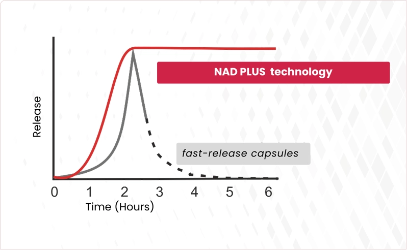 Time-release formula comparison chart
