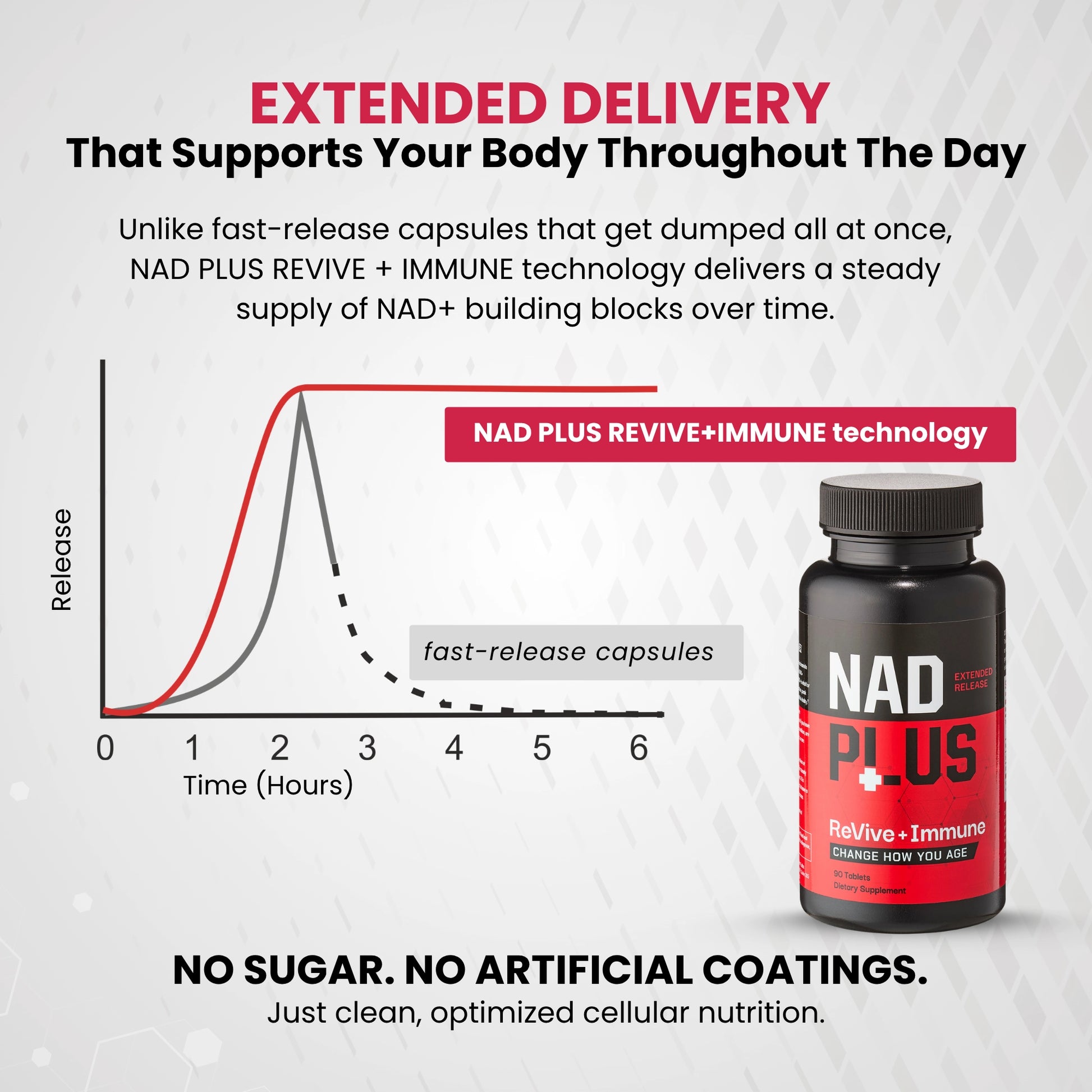 NAD Plus Revive + Immune supplement bottle with extended delivery graph 